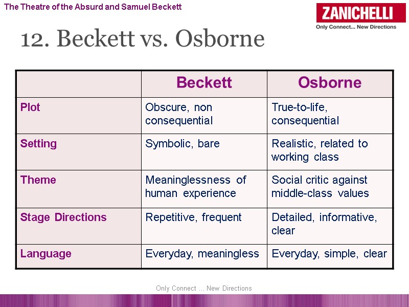 The Theatre of the Absurd and Samuel Beckett 12. Beckett vs. Osborne Only Connect
